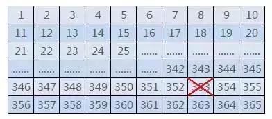 每天存掉一筆錢,就在那筆錢對應的數字上畫個叉