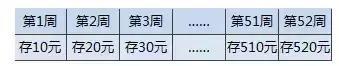 52周存錢法注意事項