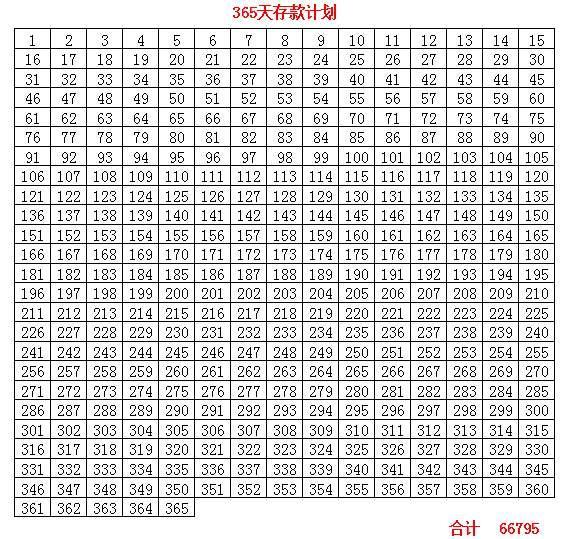 3365天存錢法是對於那些有經濟實力,卻特別喜歡花費的人身上是很有效果的。