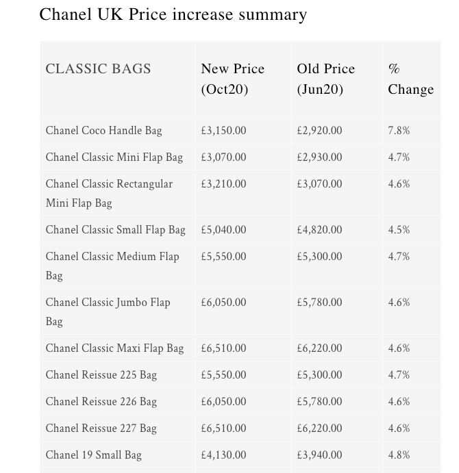 【Chanel起價】第二波最近調整價格出爐！回顧4款最值得入門Chanel手袋