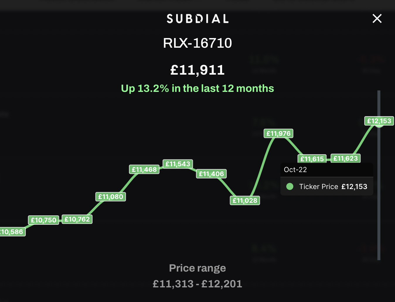 過去一個月升3.0%,較去年同期上升了13.2%