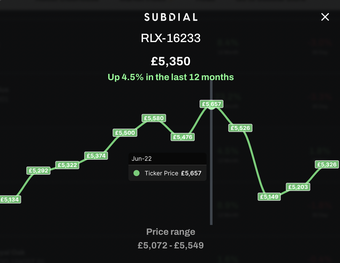 在過去一個月升幅不算高,只是稍微上升1.8%,較去年同期升幅4.5%