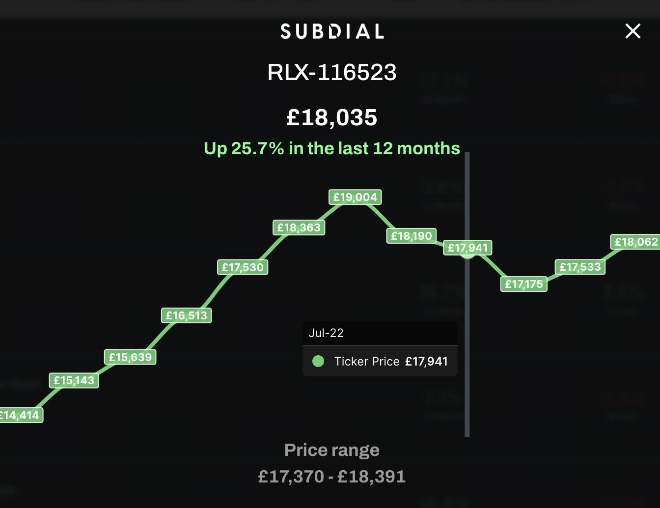 雖然升幅不多只有2.5%,不過相較去年同期升值高達25.7%