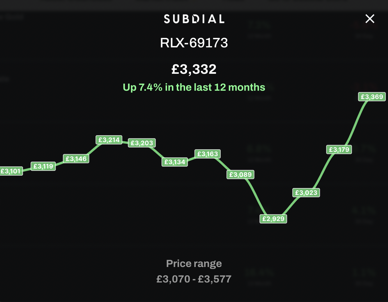 這款女裝腕錶在過去30天市價上升了4.1%