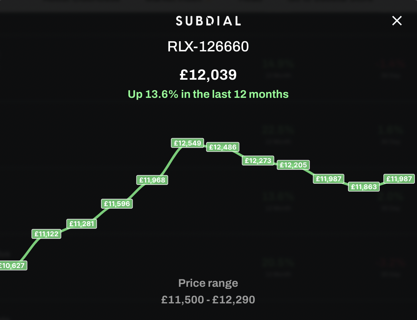 在過去一個月上升2%,較去年同期上升高達13.6%
