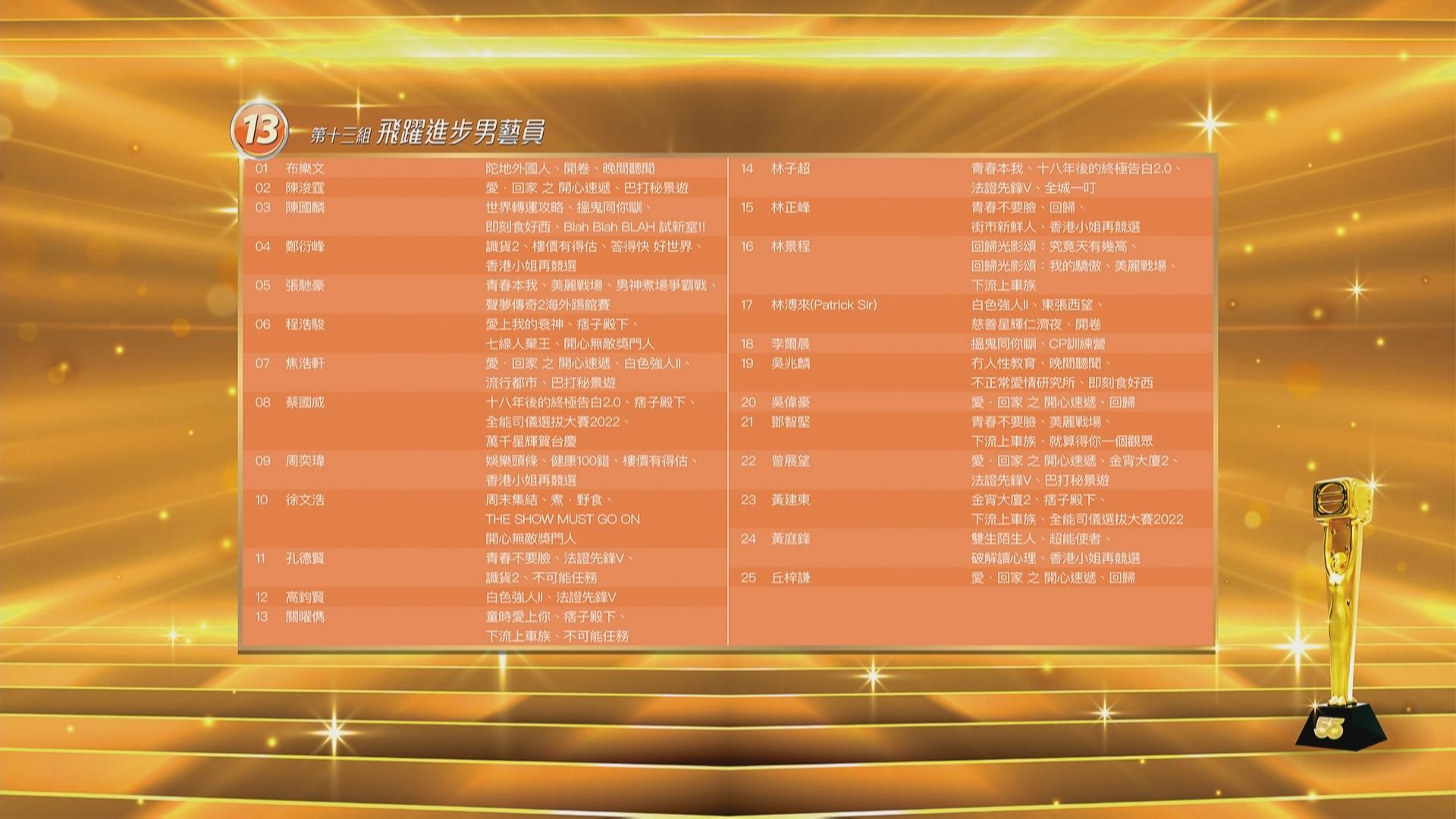 《萬千星輝頒獎典禮2022》男飛躍提名名單
