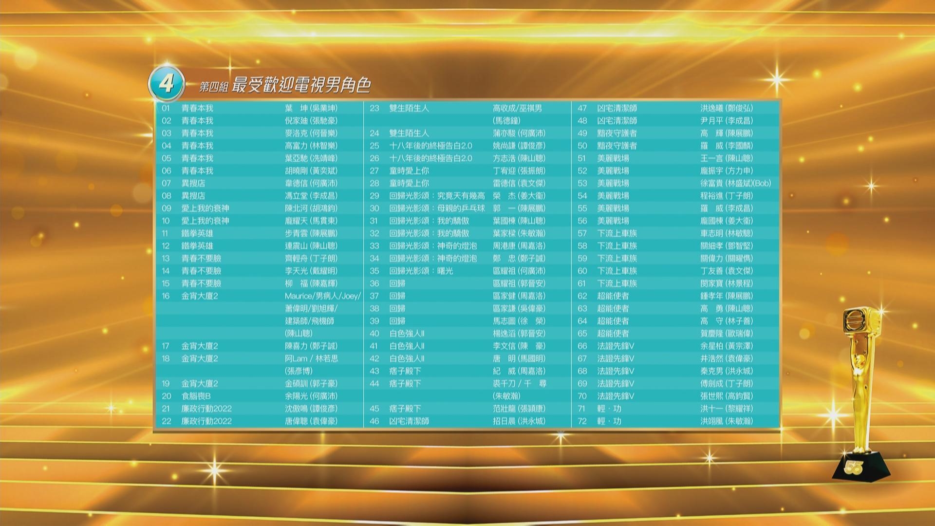 《萬千星輝頒獎典禮2022》最受歡迎電視男角色提名名單