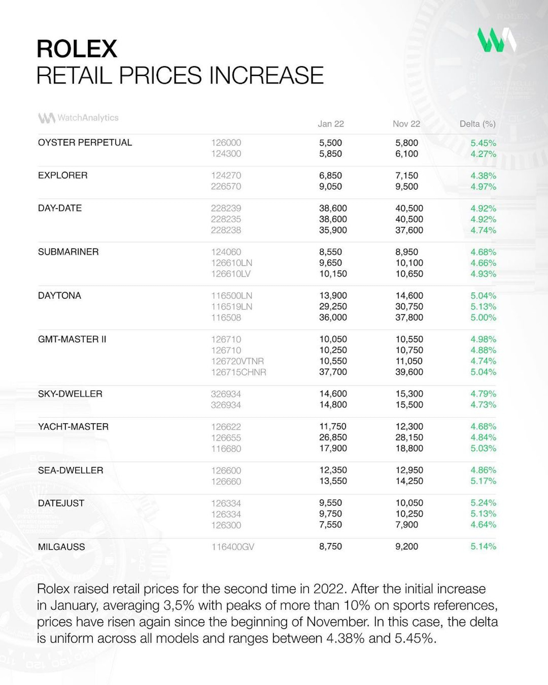 這次品牌各系列產品的漲幅介乎於4.38%~5.45%之間