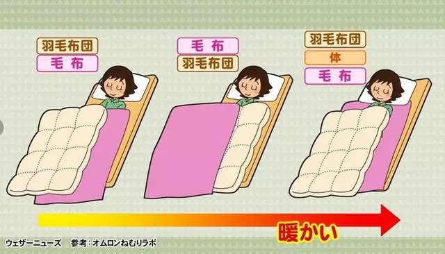 正確的蓋被方法:薄毯→你→羽絨被