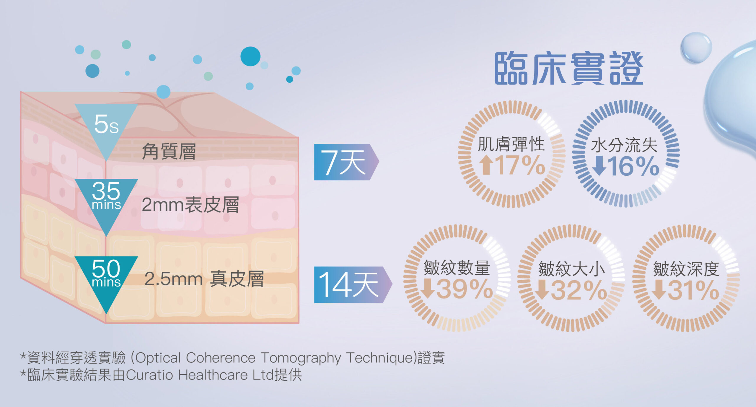 以專利電紡納米纖維技術達至「5秒吸收」,並具臨床實證。