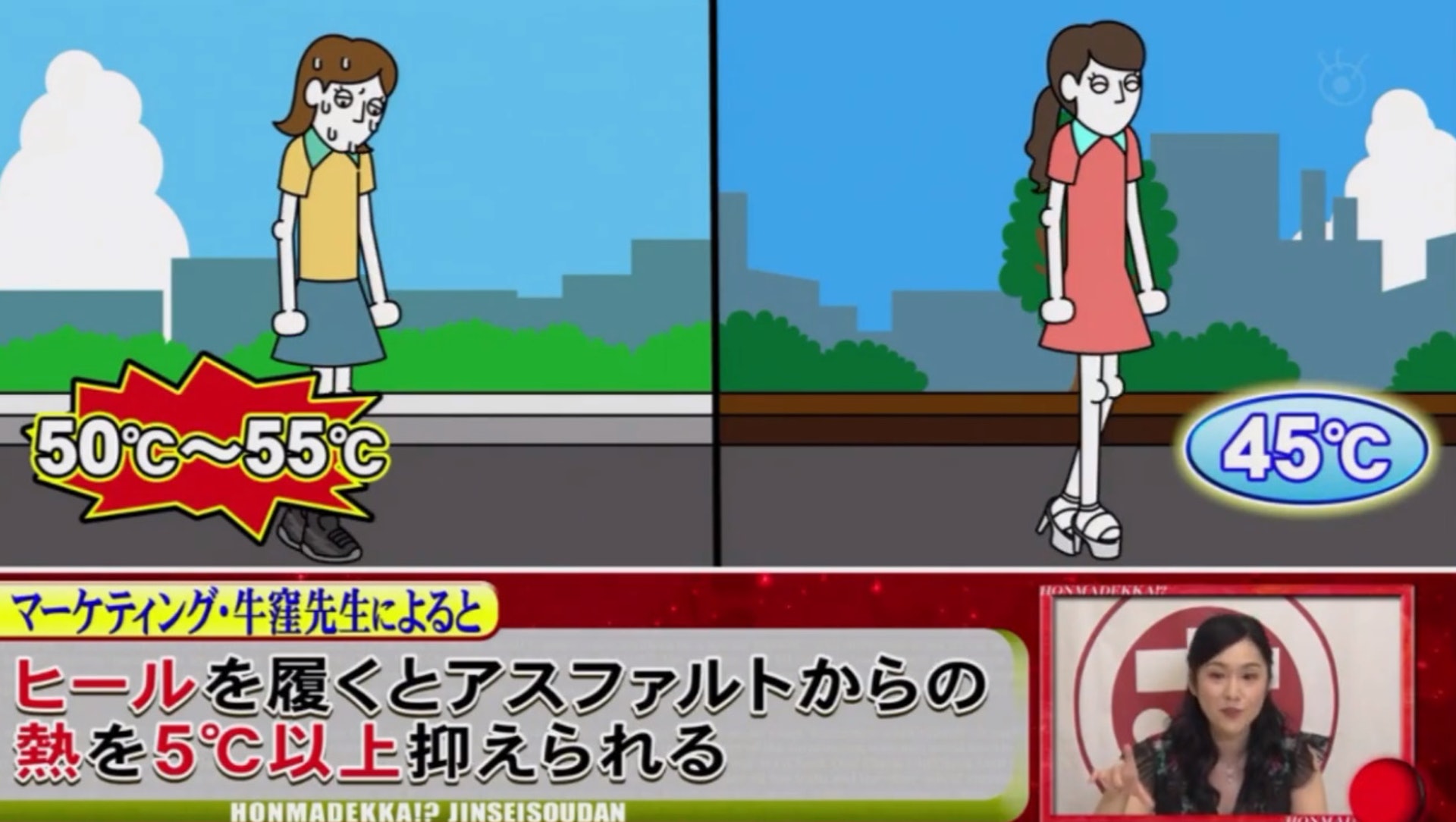 穿著深色或平底鞋會迅速吸收地面散發的熱氣，令身體溫度上升，排出汗液。