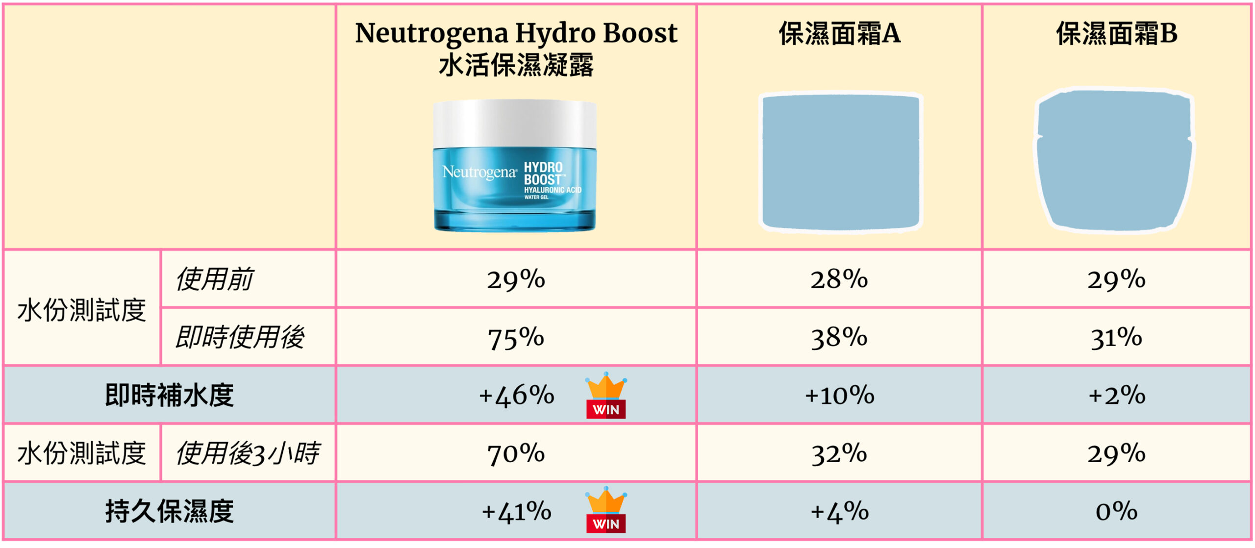 美編實測比拼「Neutrogena Hydro Boost水活保濕凝露」及2款同類型人氣開架保濕面霜的即時補水度及持久保濕度。