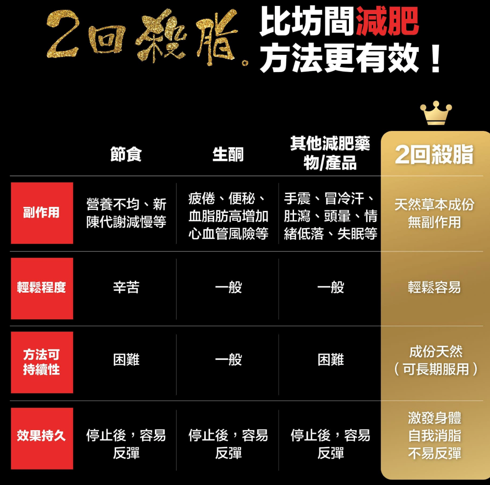 以天然成分製造嘅「森下仁丹 2回殺脂」,不含藥性成分,能長期服用唔會造成依賴或副作用。