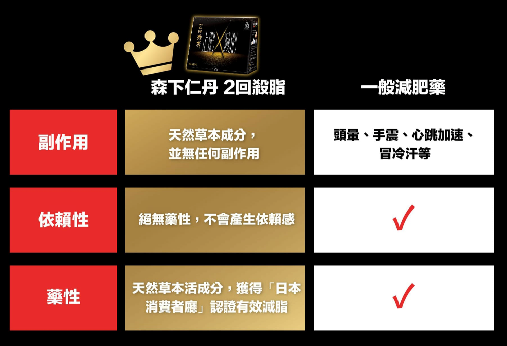 一般減肥藥容易出現嘔心、手震、心跳等問題,對身體造成極大負擔。