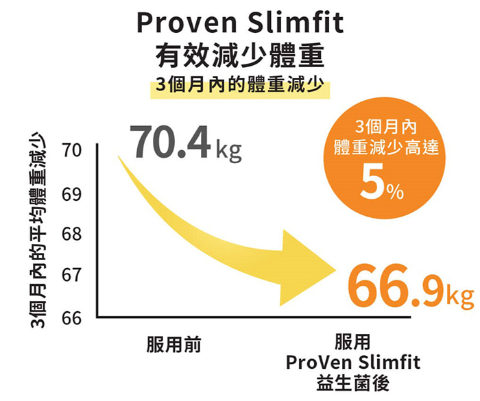 用家實證，連續服用「ProVen SlimFit瘦身排毒配方」3個月有效減重。