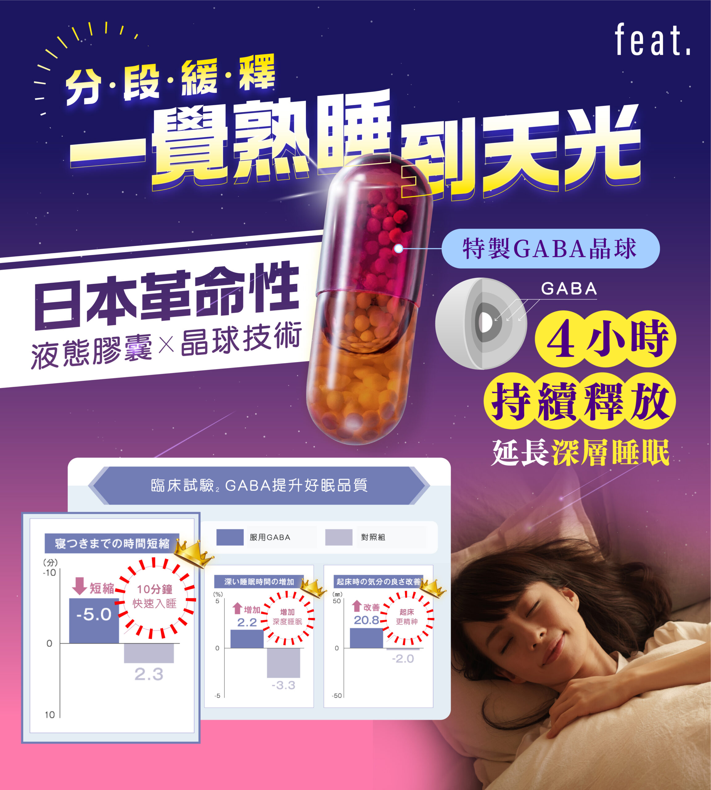 透過日本革命性Licaps®液態膠囊 x 晶球技術，幫助延長深層睡眠。