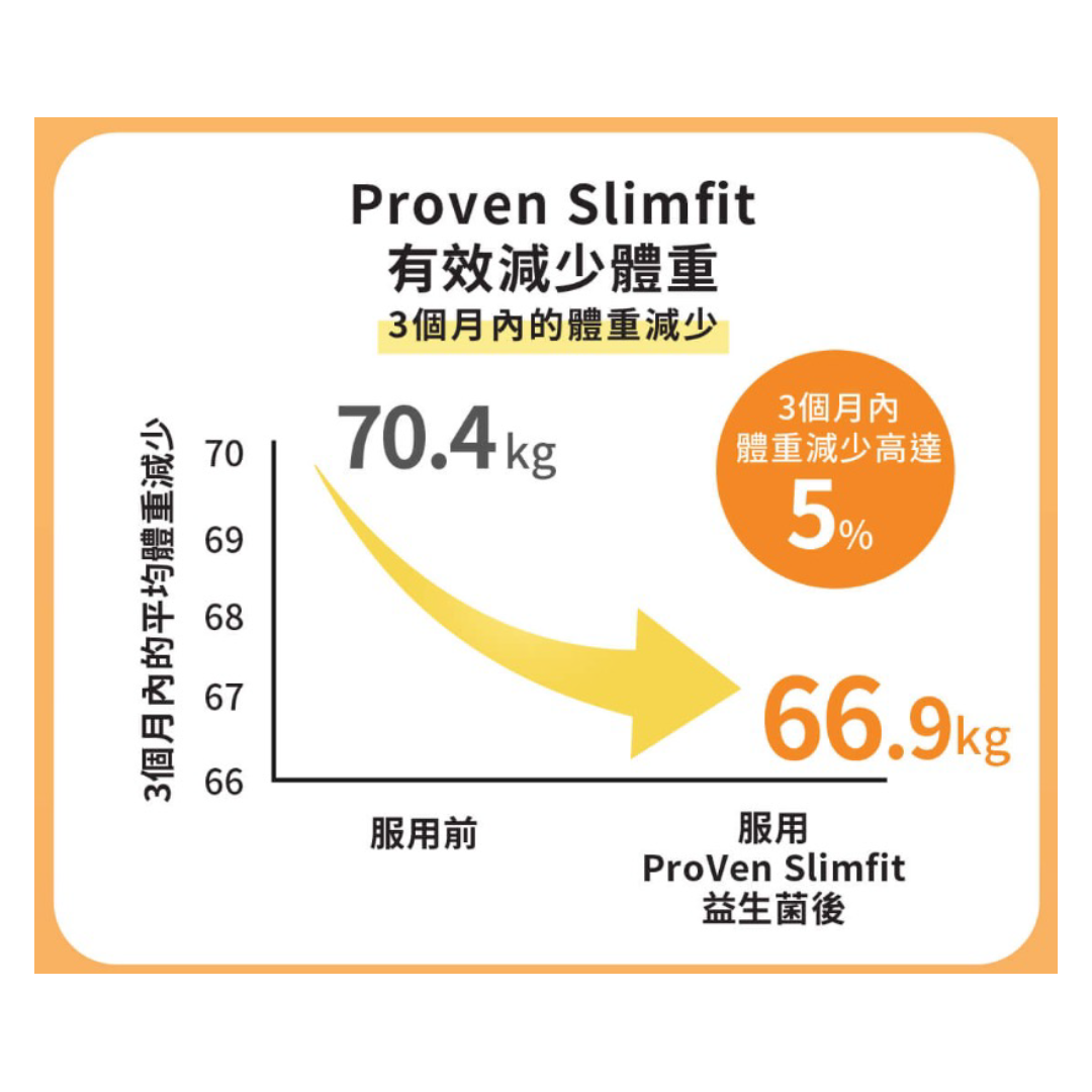 用家實證，連續服用「ProVen SlimFit瘦身排毒配方」3個月有效減重～