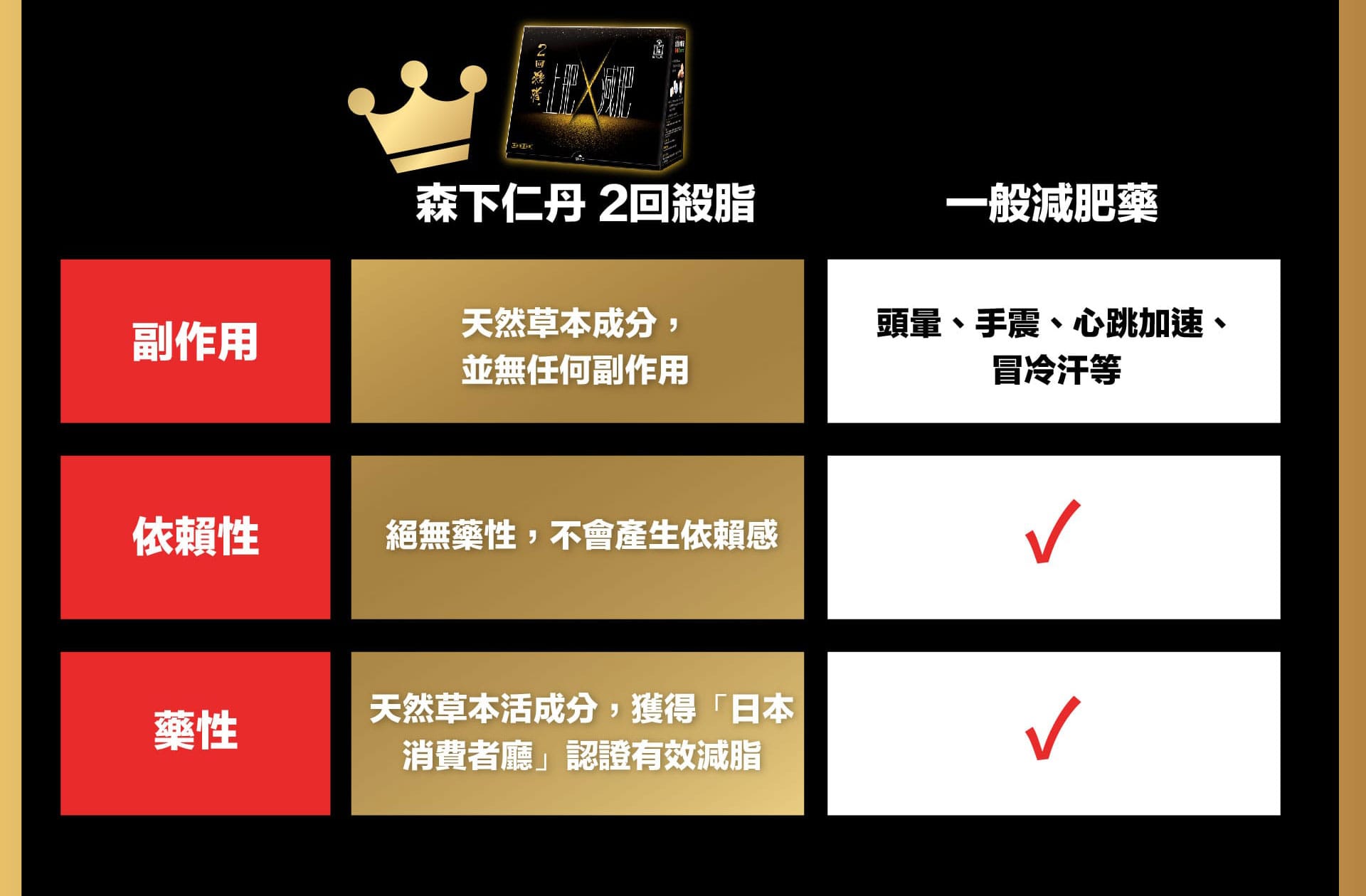 以天然成分製造嘅「森下仁丹 2回殺脂」，不含藥性成分，不會令用家產生依賴感。