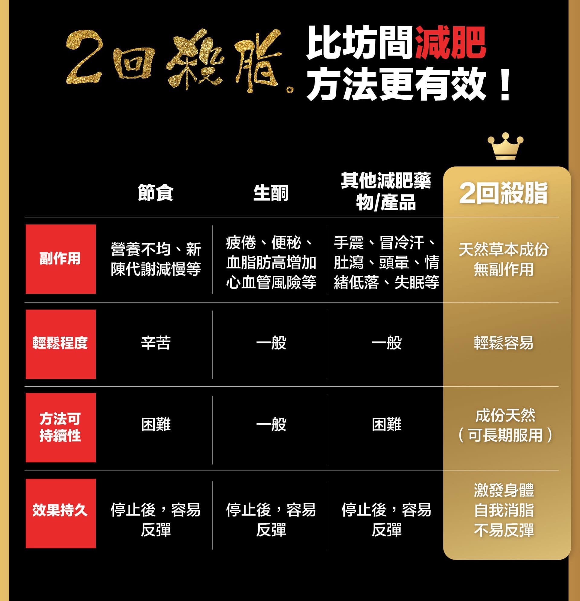 一般減肥藥容易出現嘔心、手震、心跳等問題，對身體造成極大負擔。