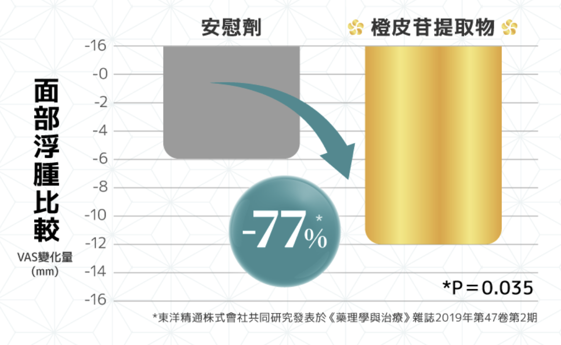 袪濕效果更有實測證明。