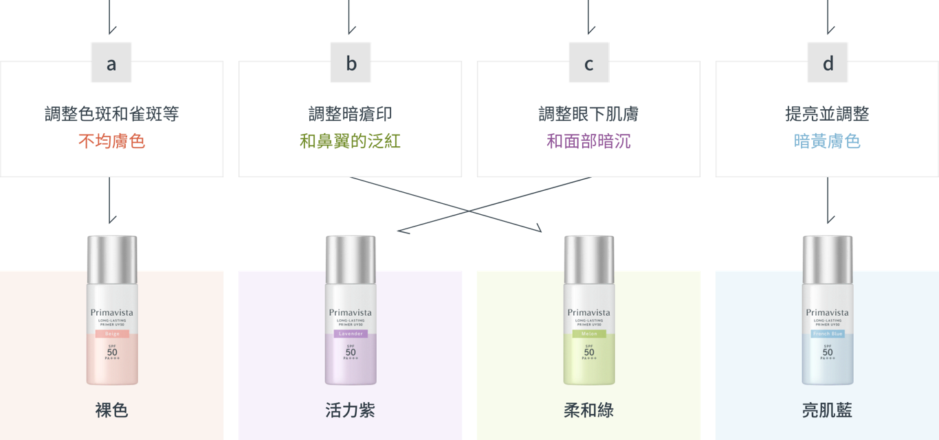 Primavista 防曬調色底霜4種色調針對不同膚況