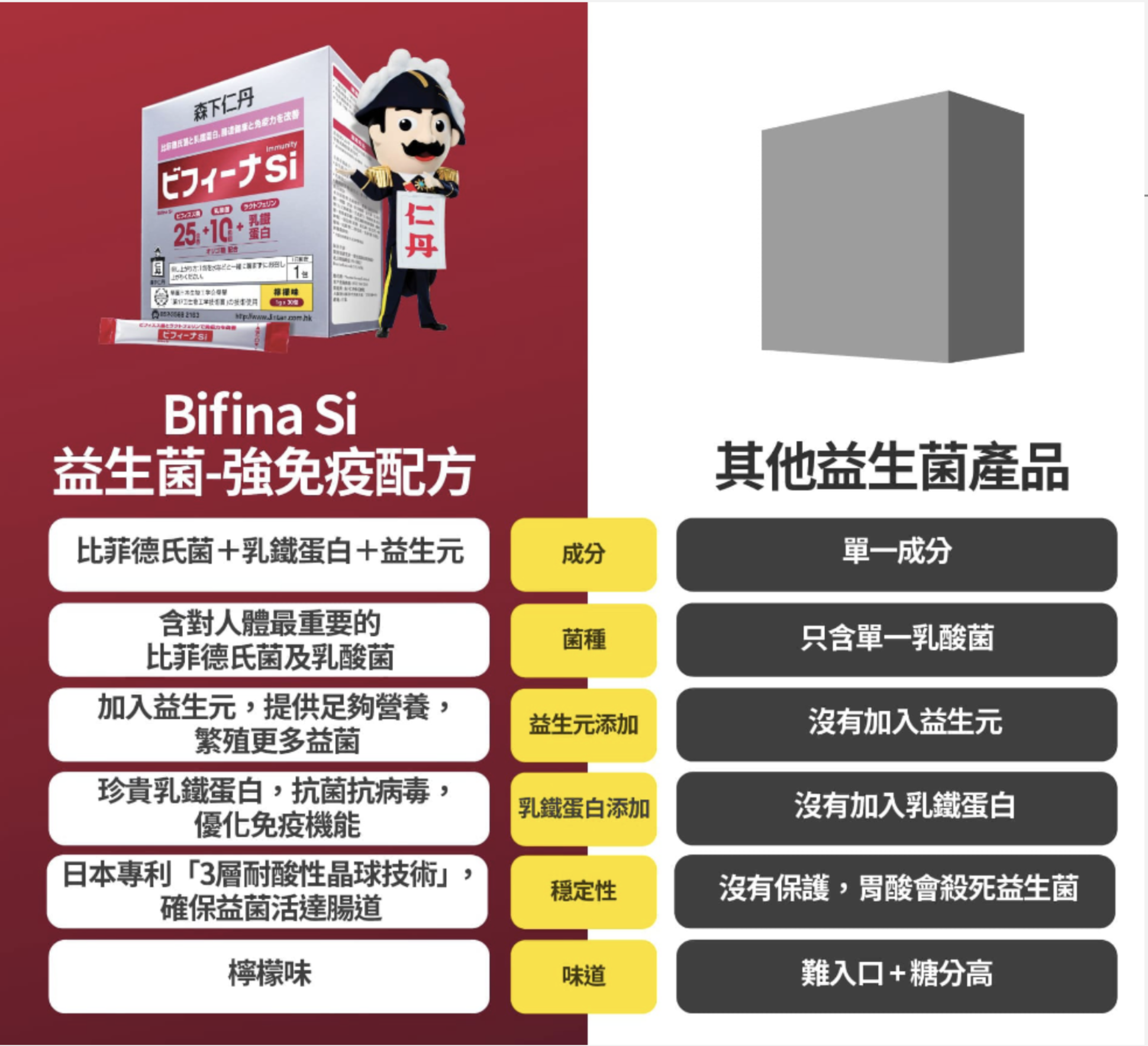 「森下仁丹Bifina Si益生菌-強免疫配方」與其他益生菌產品比較下，更能多方面提升全身的免疫力。