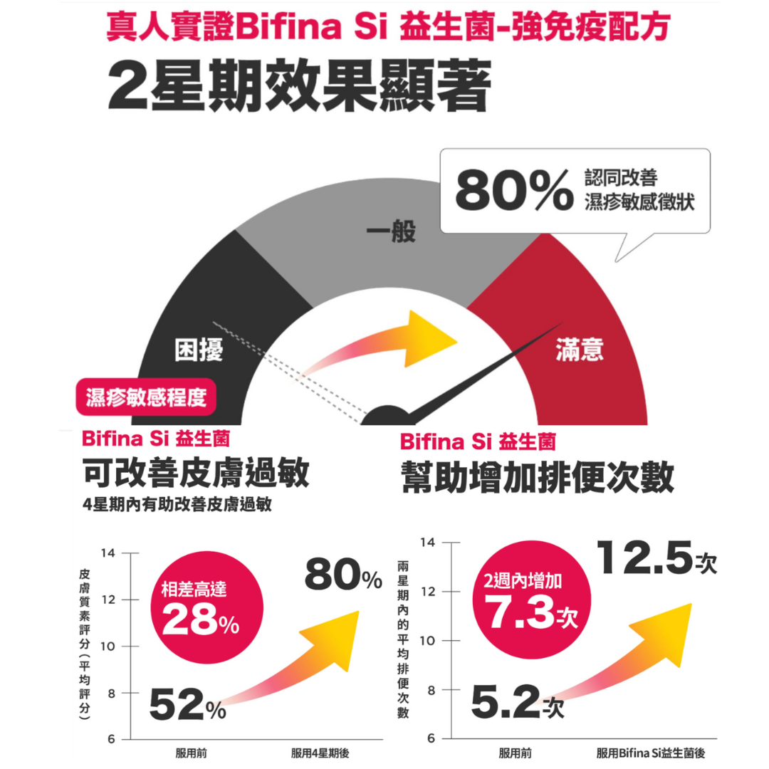 不少用家親身體驗森下仁丹益生菌後，都見證到超有感的顯著成積。