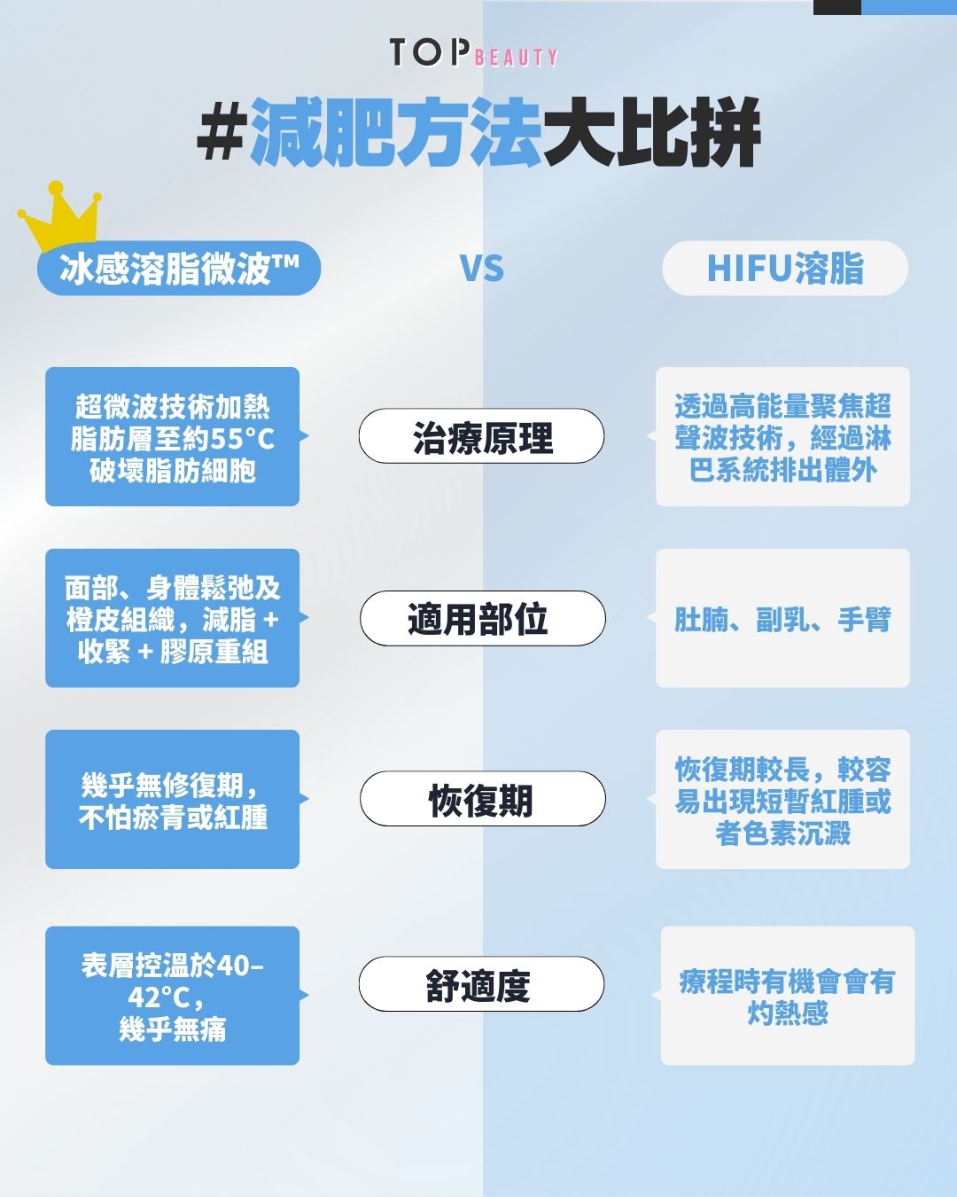 將脂肪細胞溫和加熱至約55°C，促使其自然凋亡。