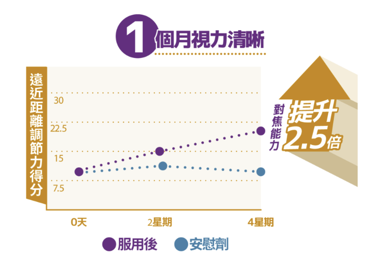 使用Return護眼養潤配方1個月，視力清晰度與對焦能力提升2.5倍。