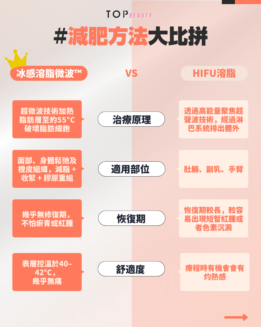 相比其他減肥療程，更有效舒適。