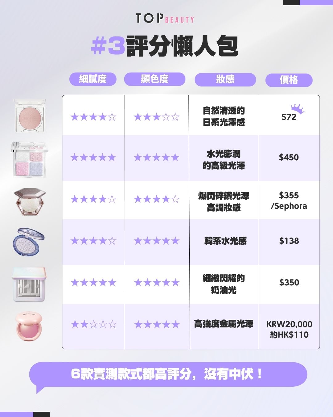 6款高光評分總結