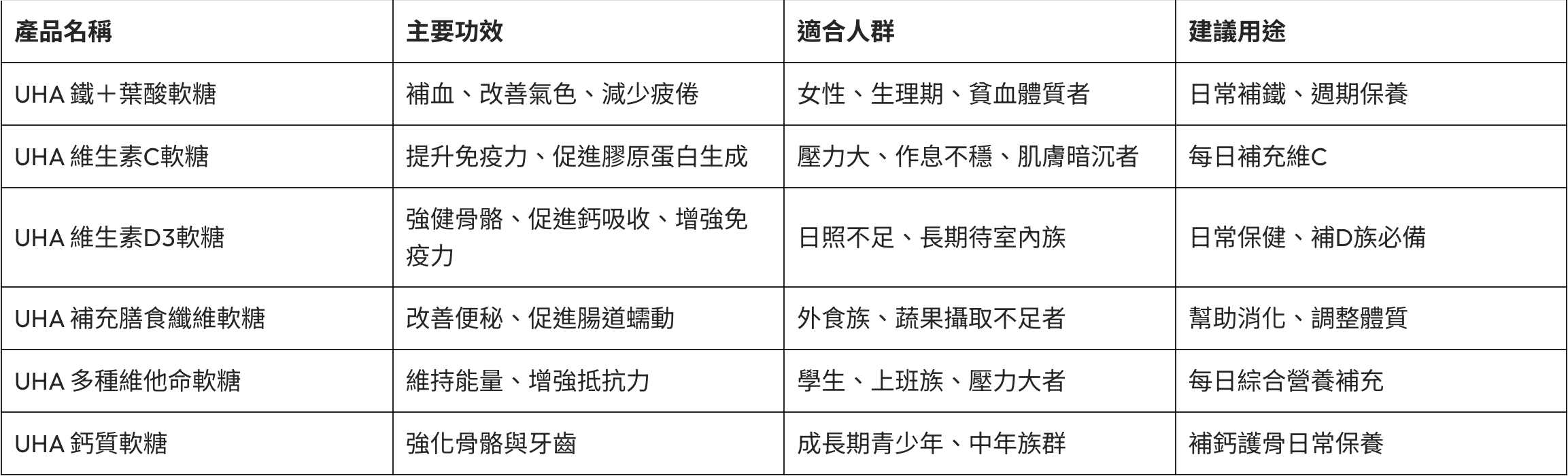 UHA 味覺糖營養軟糖功效比較