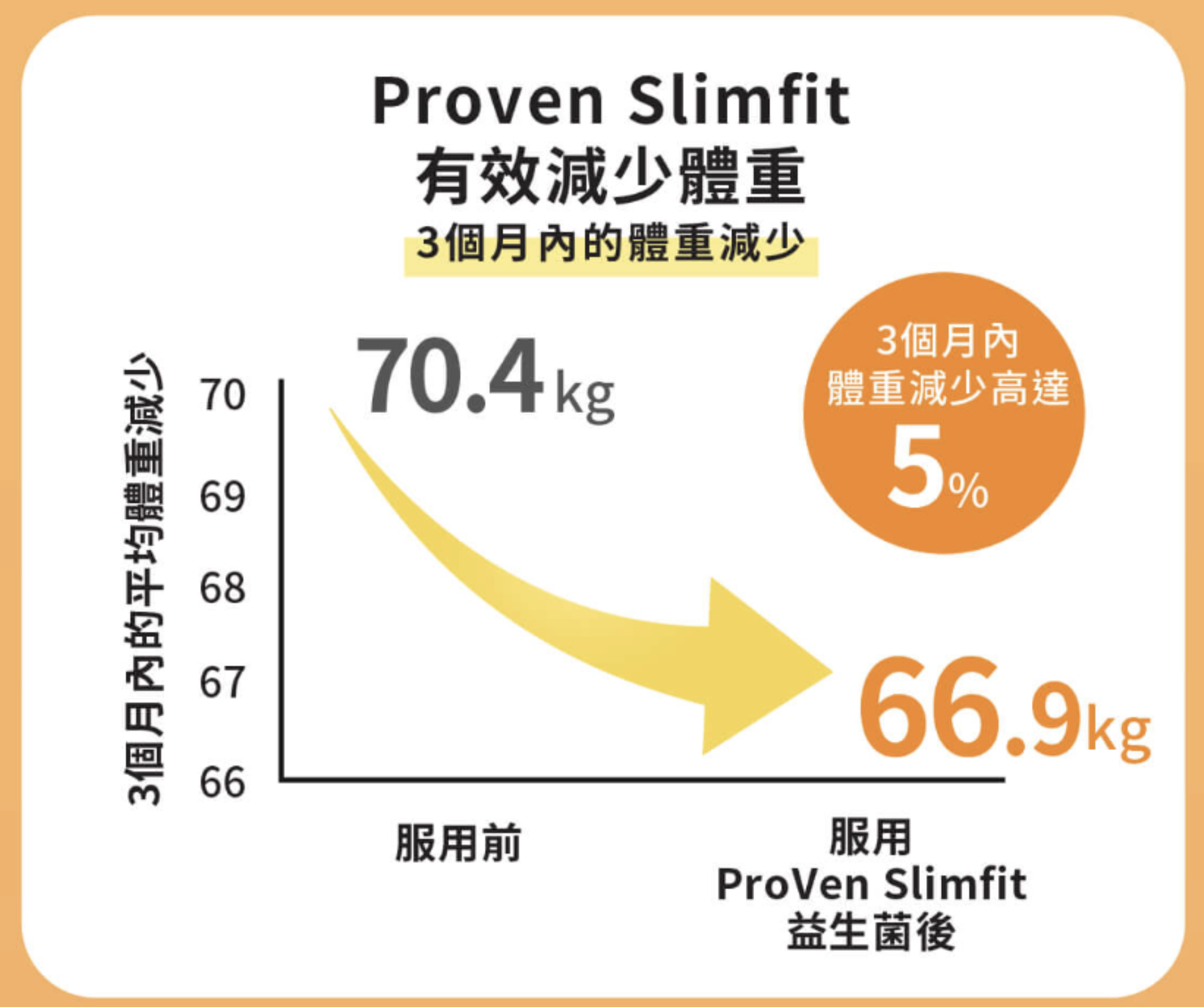 歐洲臨床實證，ProVen SlimFit益生菌3個月有效減重5%。