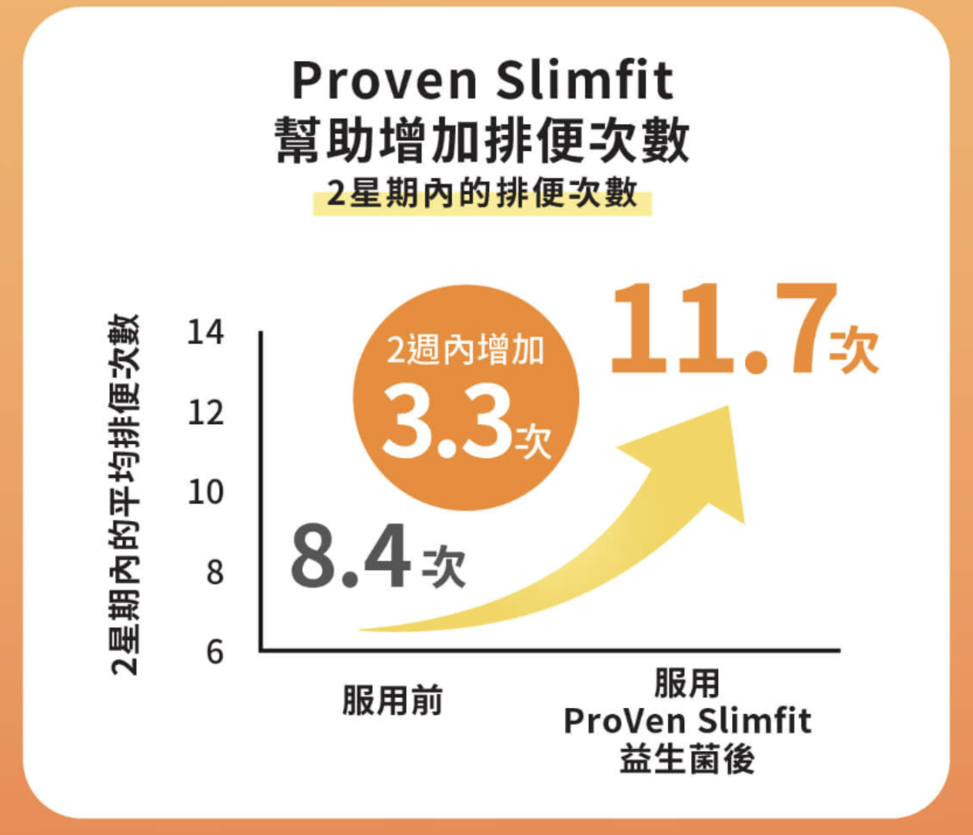 實證顯示，ProVen SlimFit能在短短兩星期內增加排便次數。