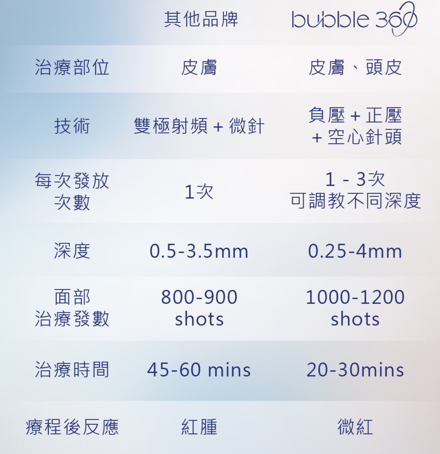 Bubble 360的療程效果令人驚豔，效果亦比其他品牌相比較理想。