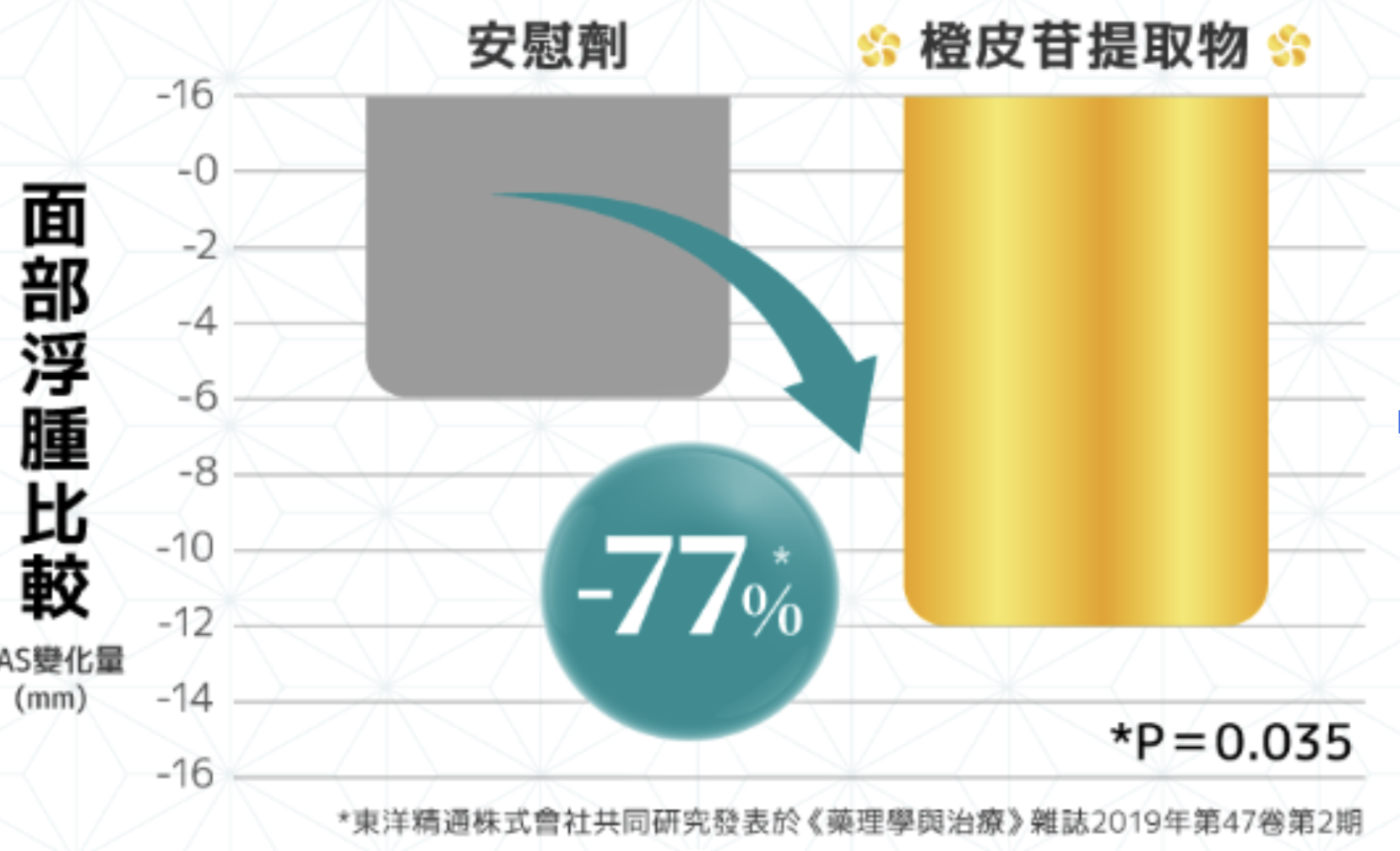臨床實證顯示，服用2星期後面部浮腫情況明顯減少達77%。