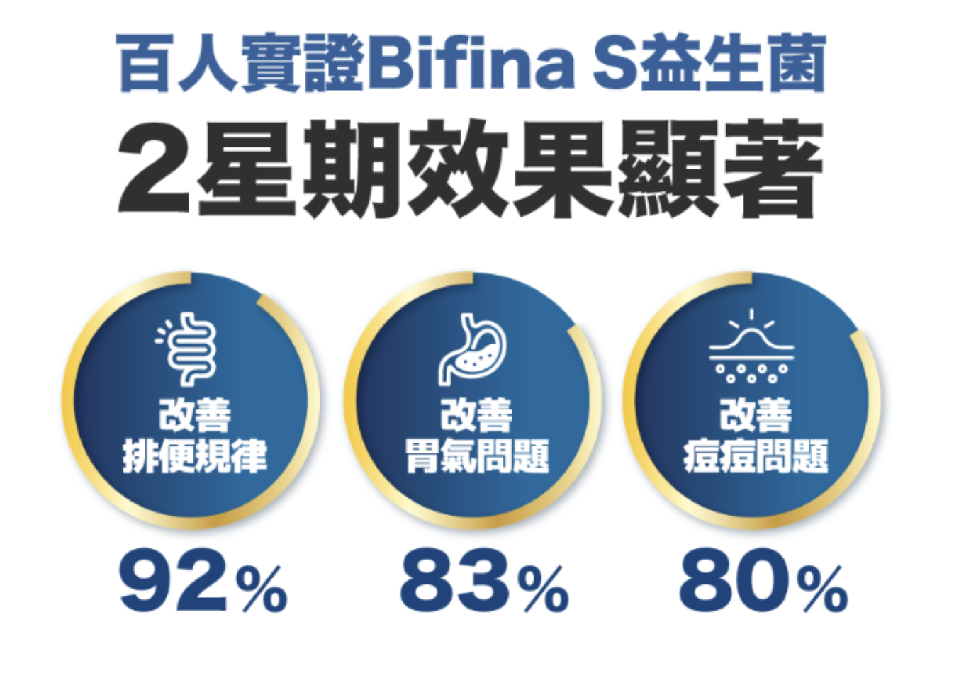 百人實證，服用 Bifina S 晶球益生菌後2星期效果顯著。
