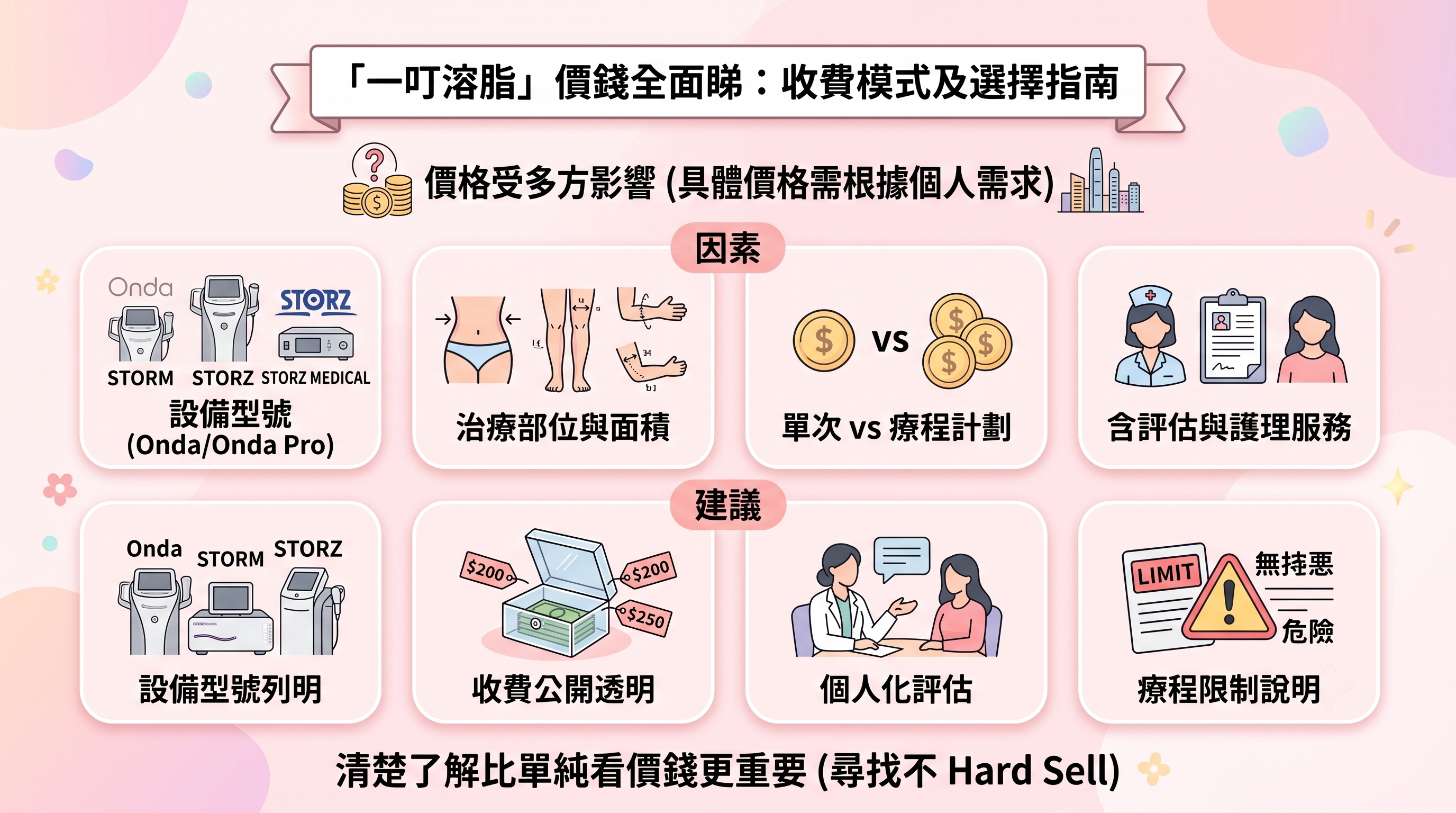 一張關於「一叮溶脂」價格全面睇的卡通資訊圖表，分為「因素」與「建議」兩大板塊。它概括了影響價格的關鍵因素（設備、部位、計劃、服務）以及選擇美容院的實用建議（設備列明、收費透明、個人化評估、限制說明），強調清楚了解比價錢更重要。