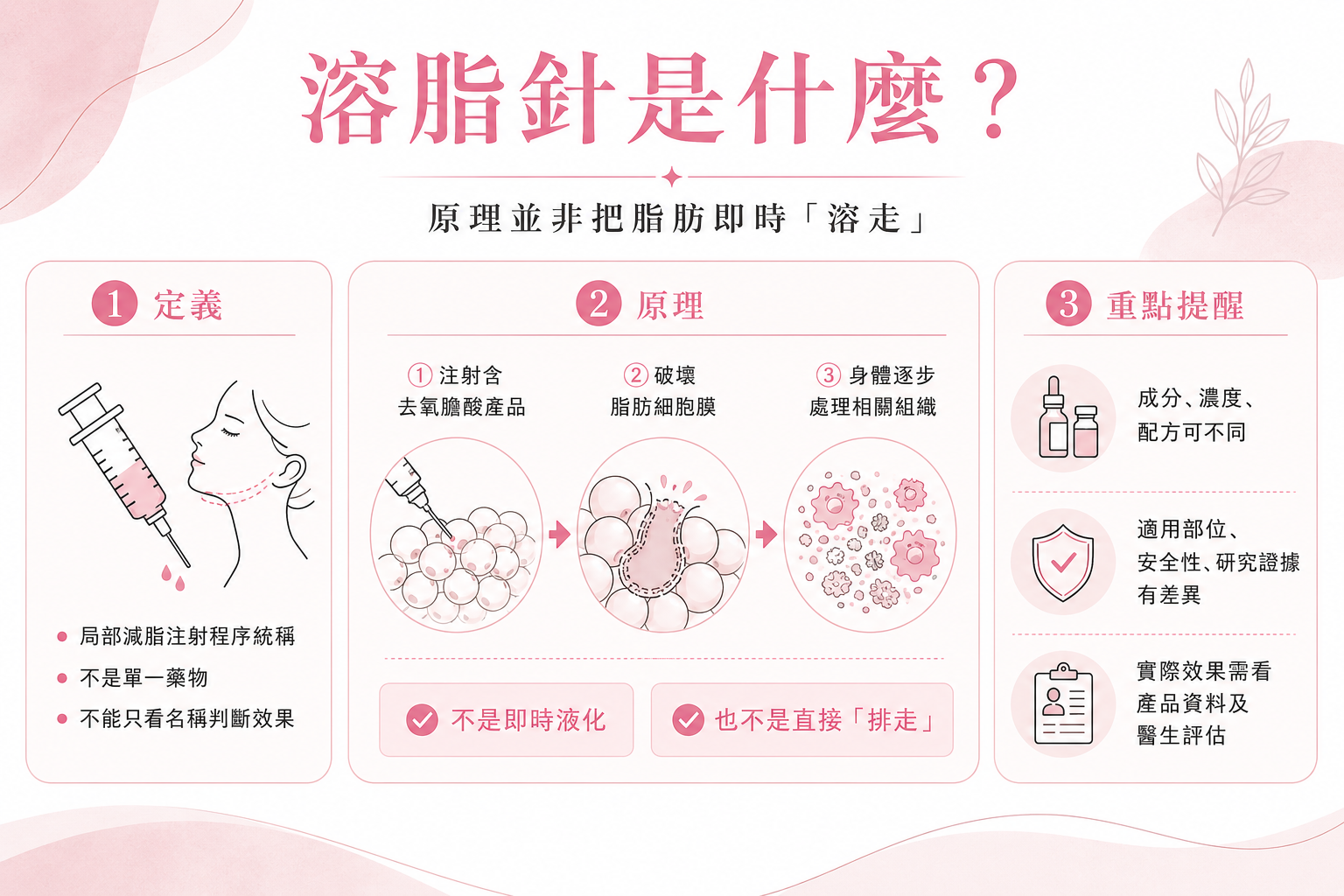 溶脂針作用原理圖解,說明去氧膽酸破壞注射位置附近細胞膜,再由身體逐步處理相關組織。